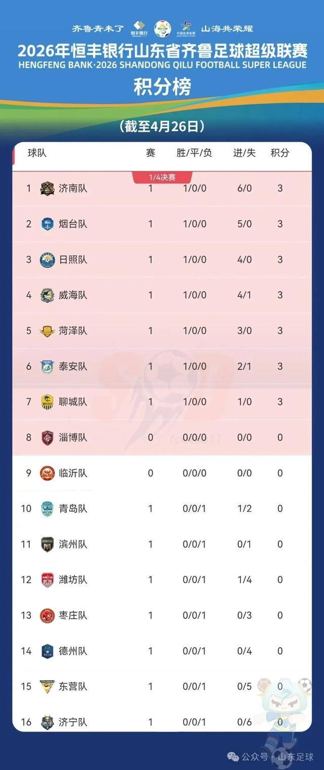 MK体育官方入口-烟台暂列积分榜第二！本周迎战济宁，赛前前瞻！